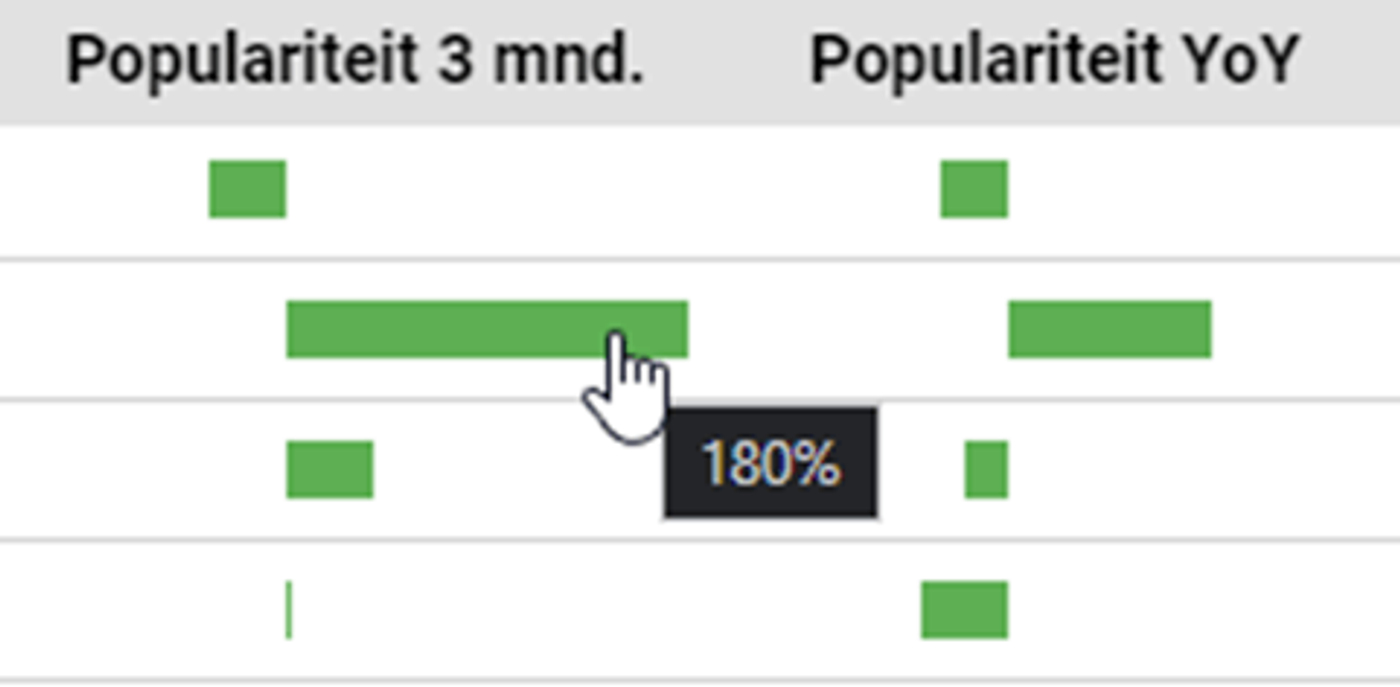 Inzicht populariteit zoekwoorden