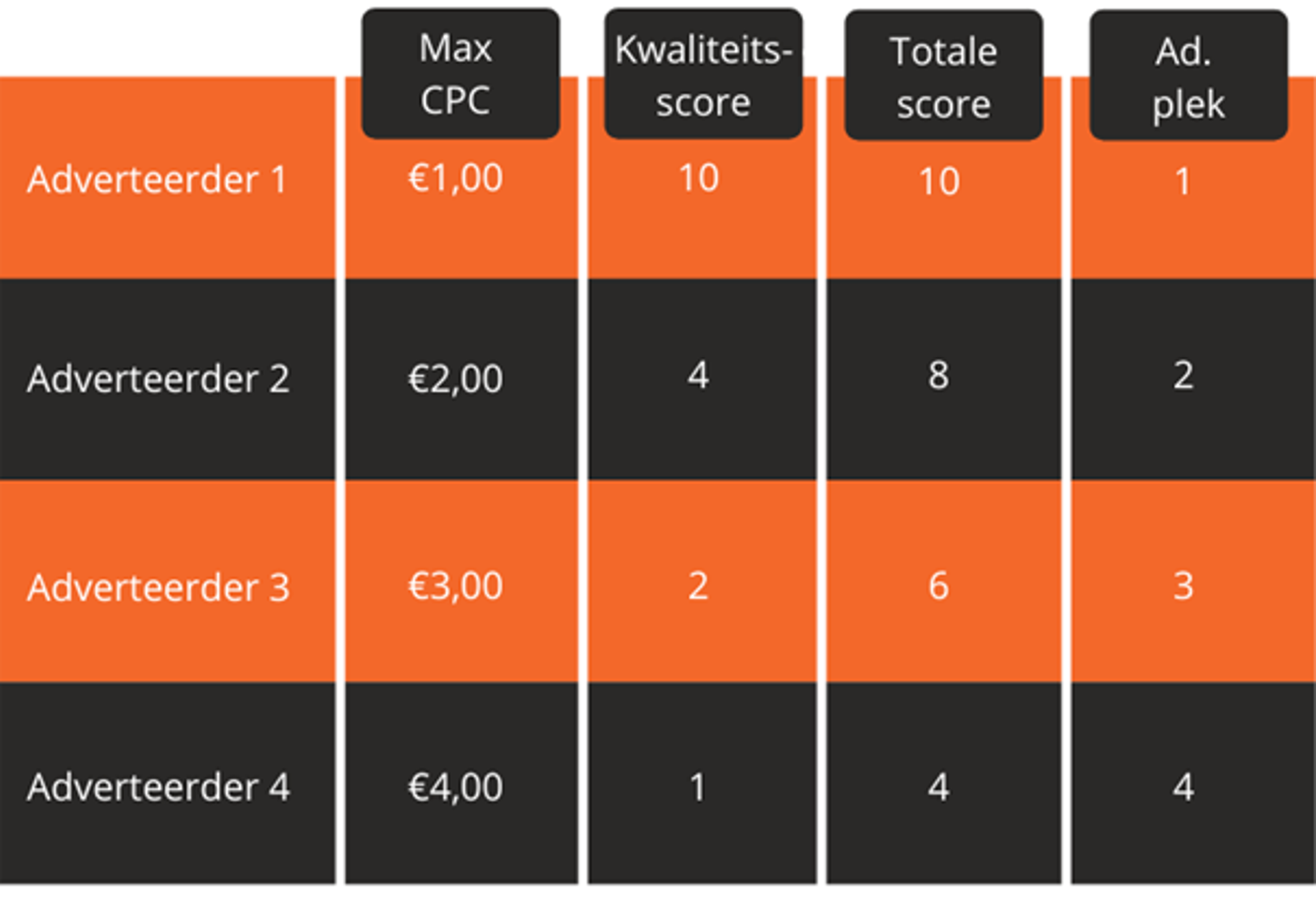 Hoe verbeter je de kwaliteitsscore van je Google Ads account