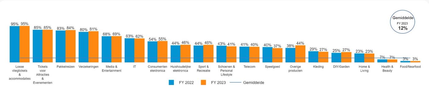 Thuiswinkel Markt Monitor 2023 Branche inzichten