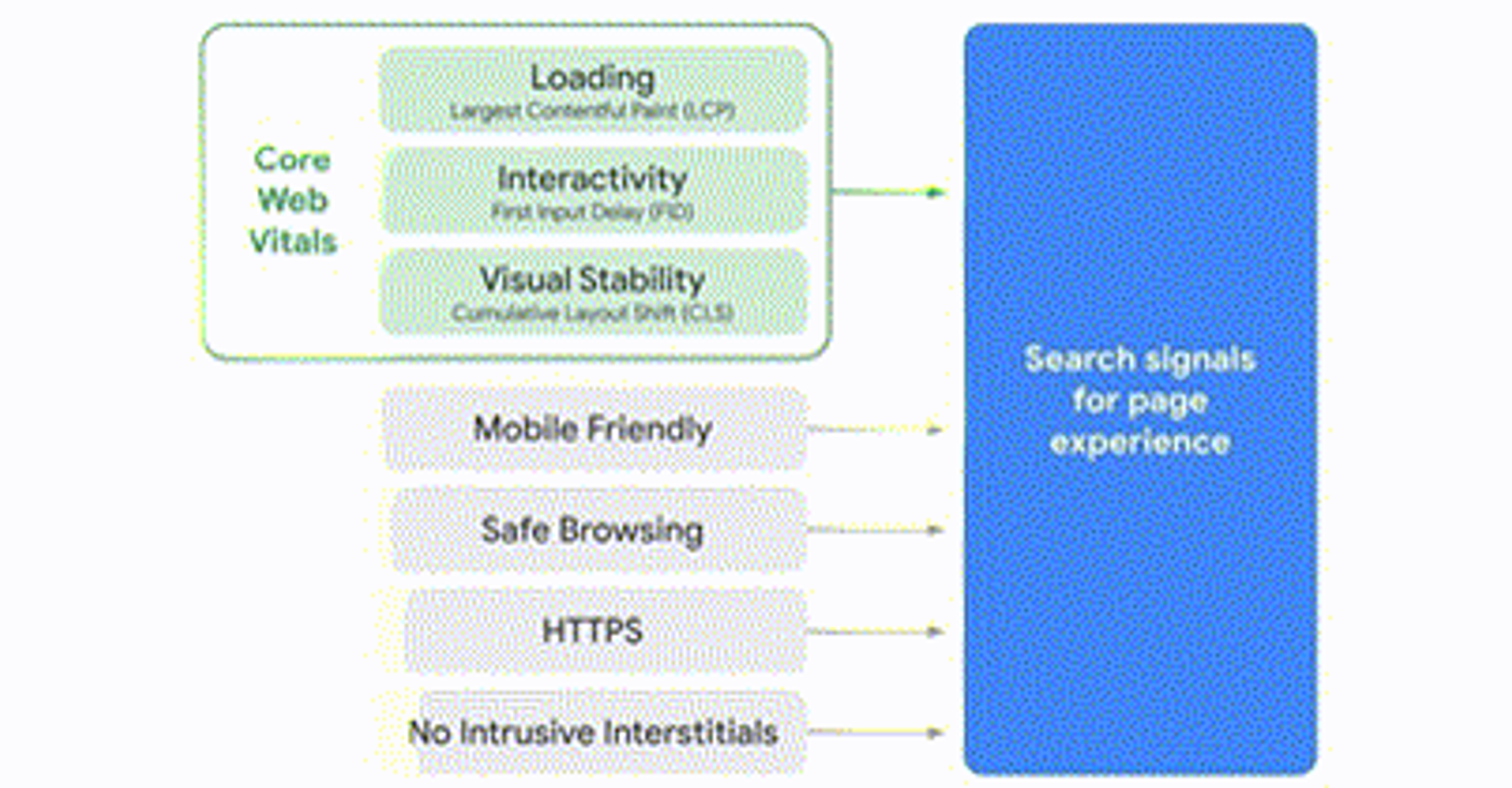 Google Core Web Vitals - 3 nieuwe SEO metrics