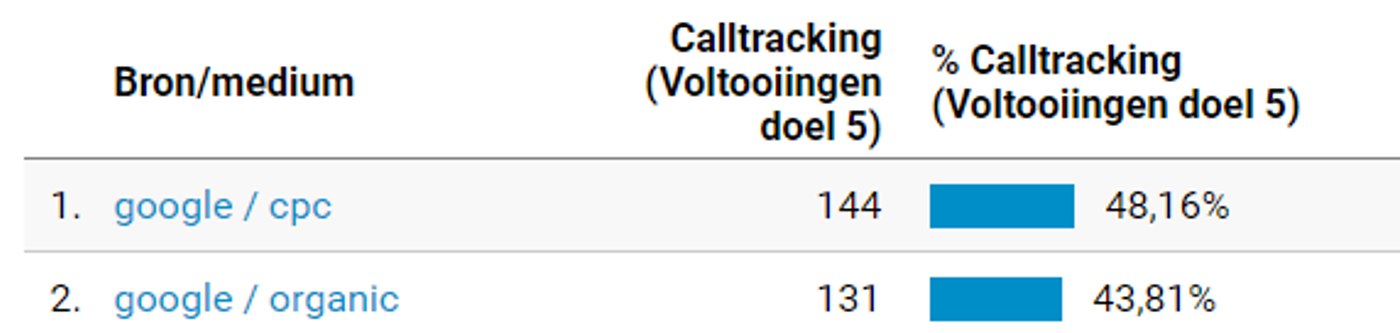 De toegevoegde waarde van calltracking