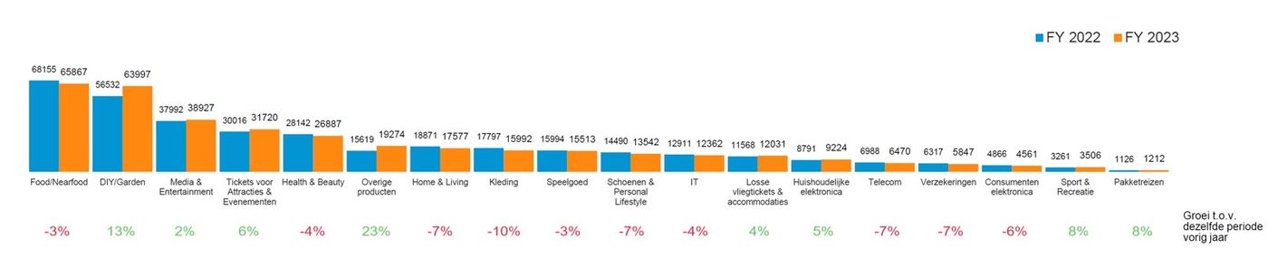 Thuiswinkel Markt Monitor 2023 Branche inzichten
