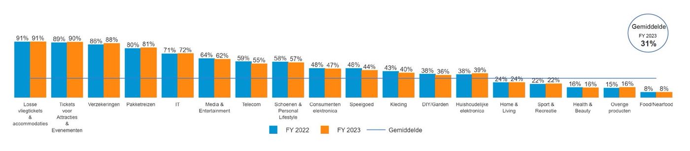 Thuiswinkel Markt Monitor 2023 Branche inzichten