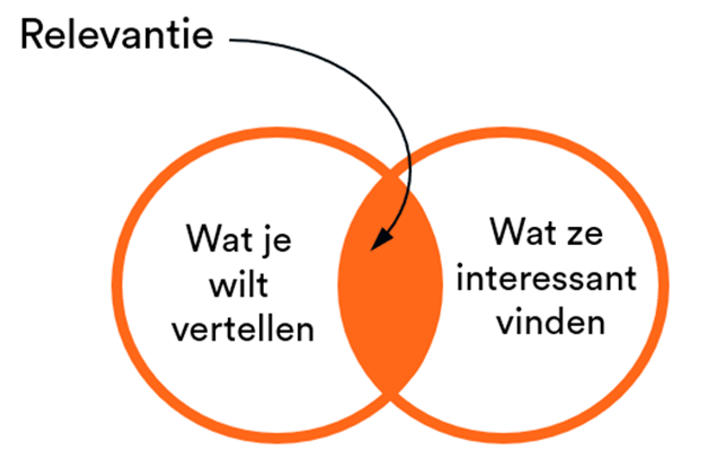 segmentatie & personalisatie retail