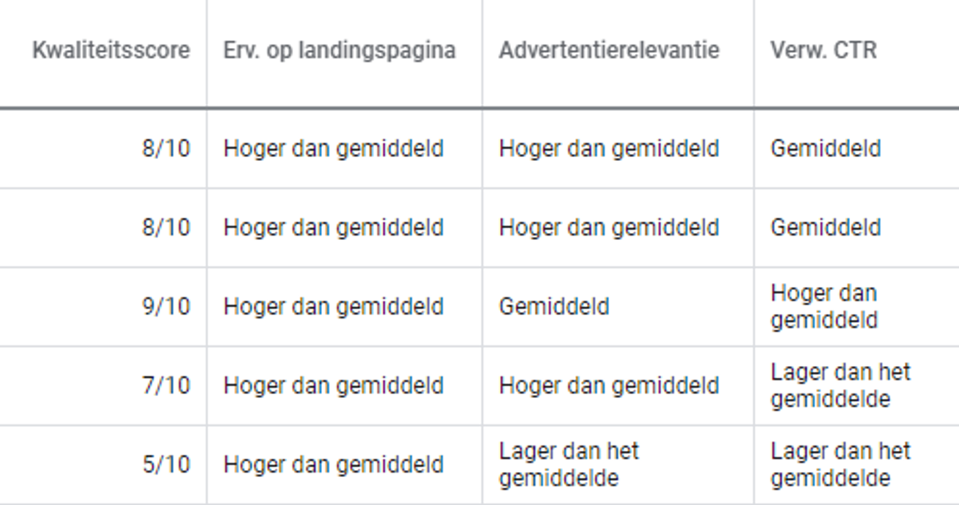 Hoe verbeter je de kwaliteitsscore van je Google Ads account