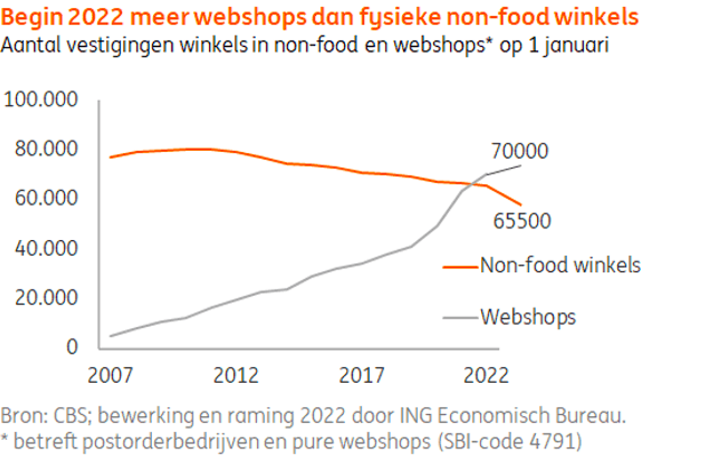 Retailcijfers 2021: Een blik op de toekomst
