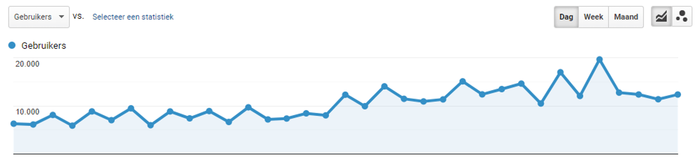 Google Analytics resultaten