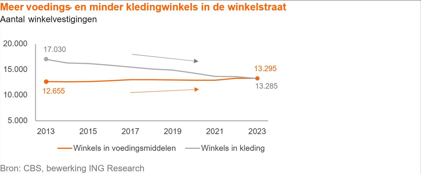 Trends en ontwikkelingen (online) retail 2024