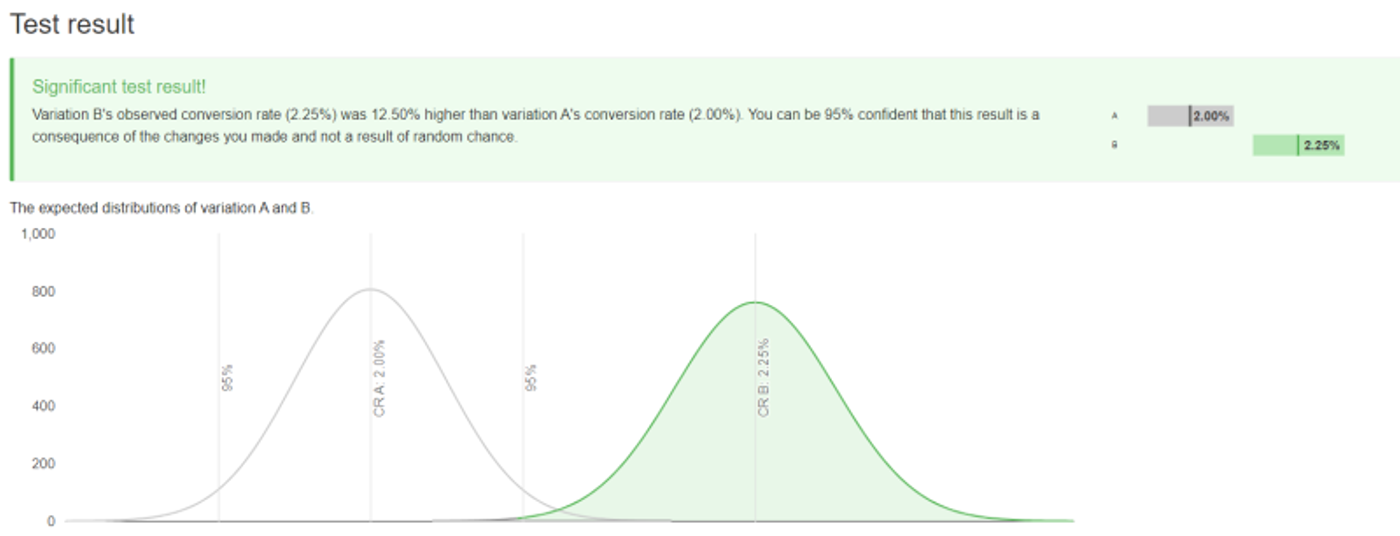 A/B testen in e-mailmarketing
