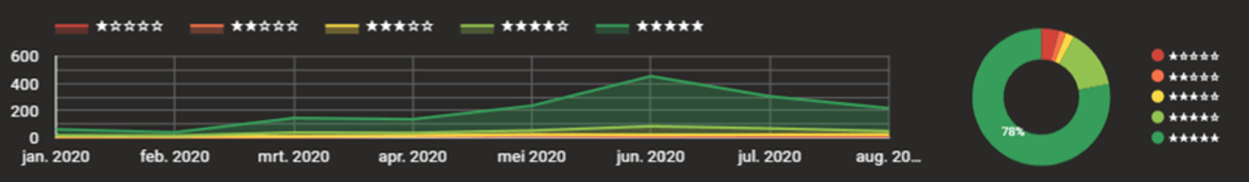 Reviews op het Google My Business Dashboard
