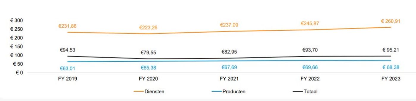 Thuiswinkel Markt Monitor 2023 Branche inzichten