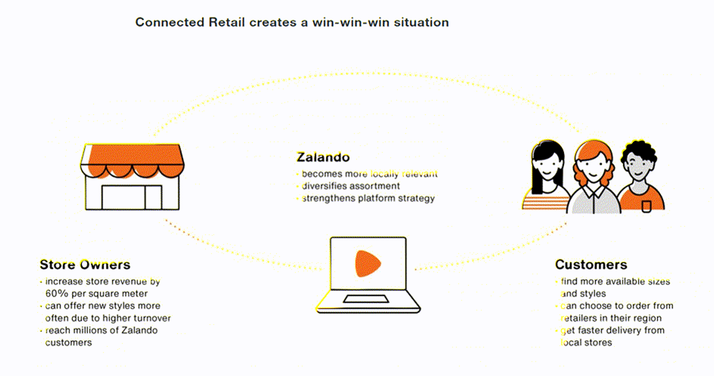 Checklist voor Zalando Connected Retail aansluiting