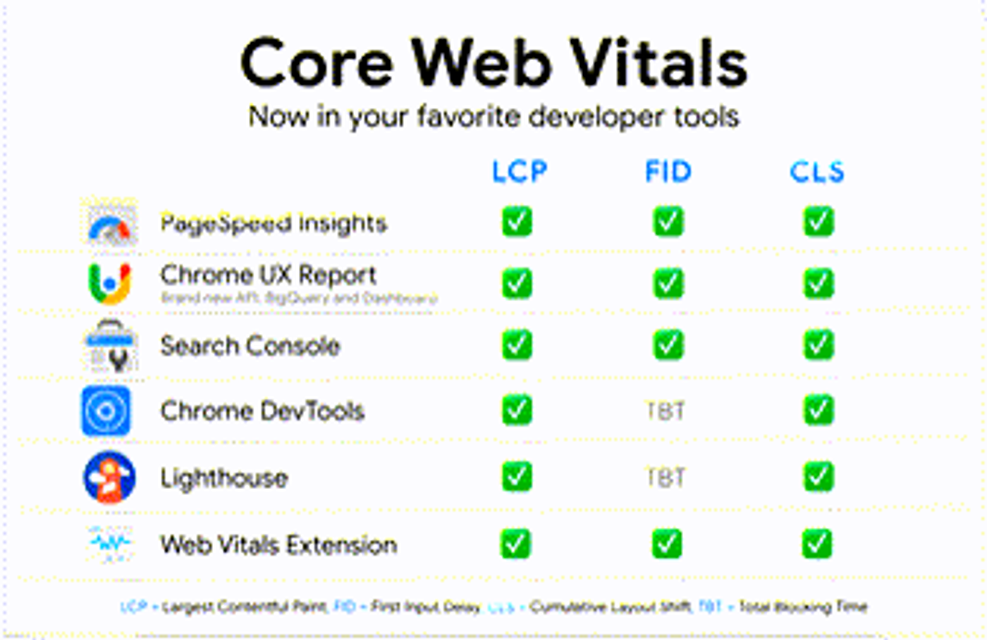 Google Core Web Vitals - 3 nieuwe SEO metrics