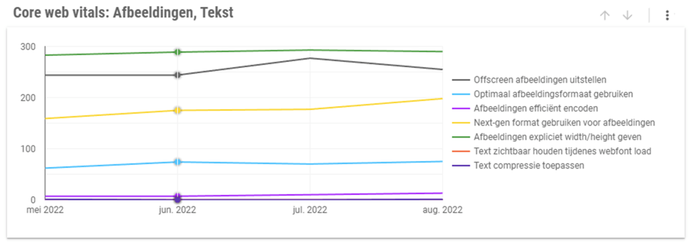 Inzicht Core Web Vitals