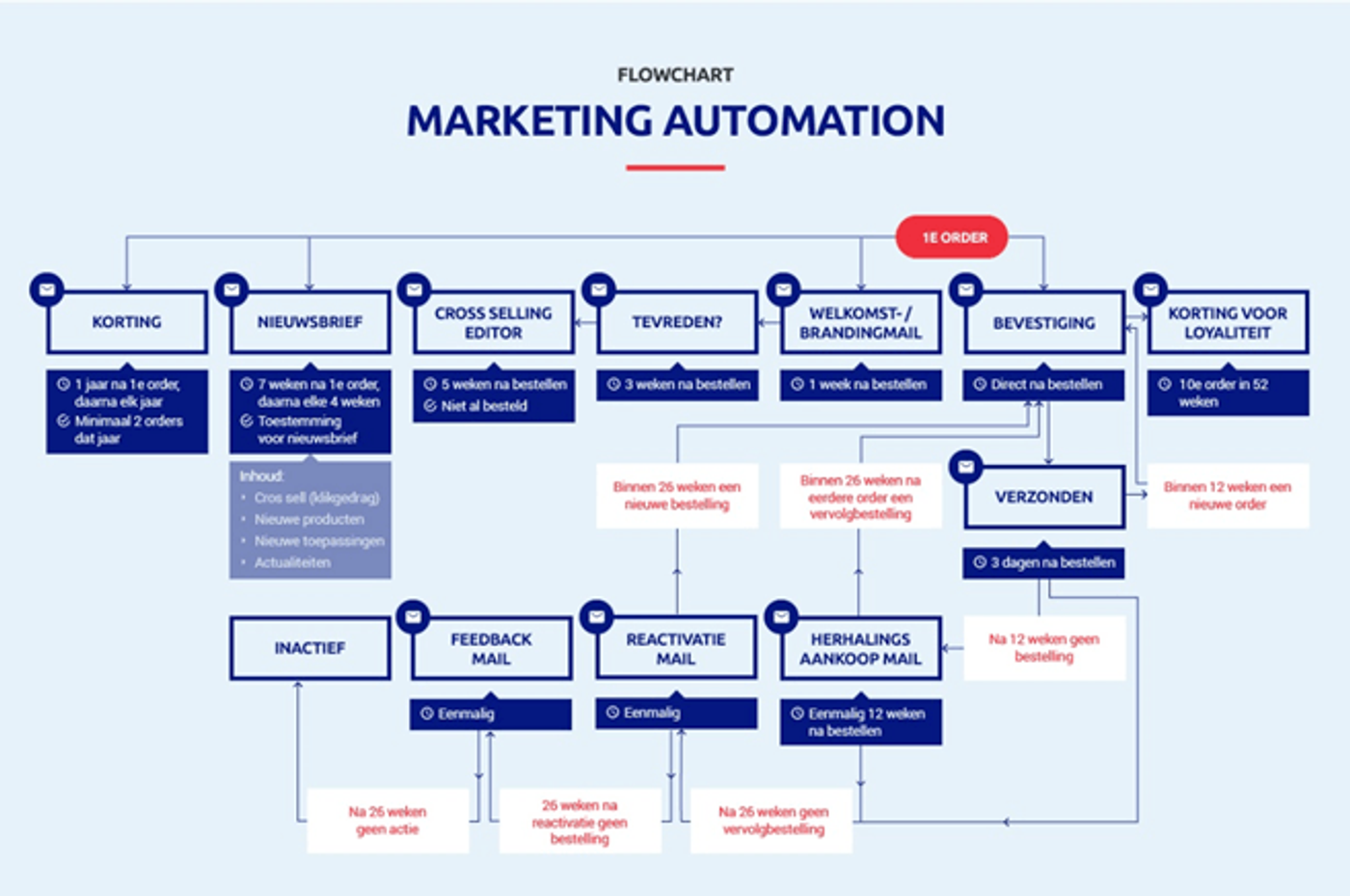 marketing-automation