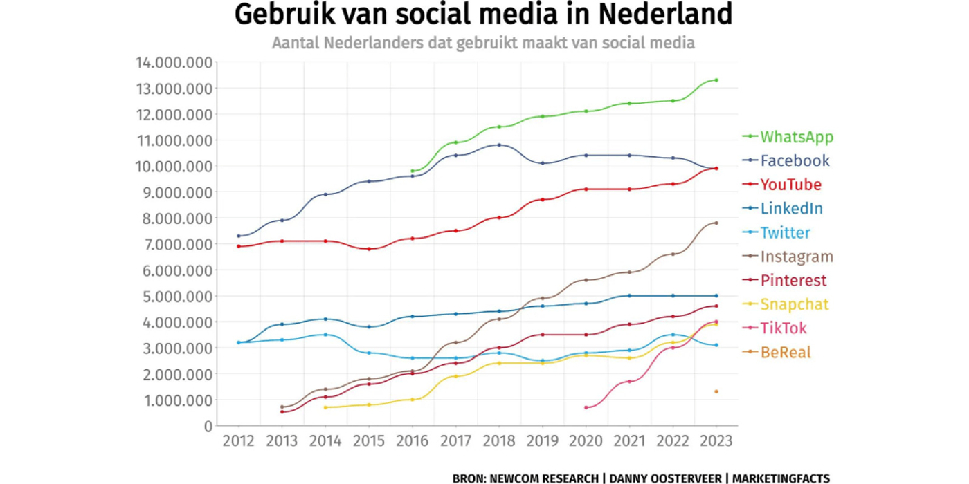 Youtube gebruikers statistieken