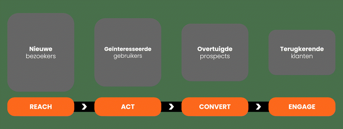 Zo werken de customer journey fases