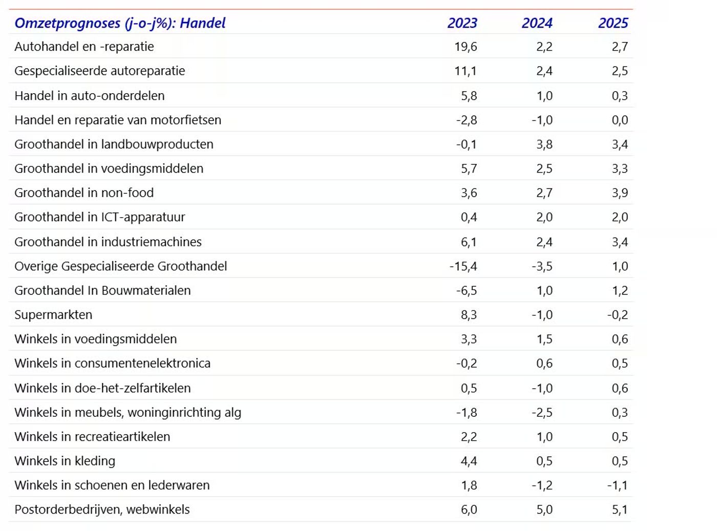 Sectorprognose Rabobank: Verdere economische groei verwacht