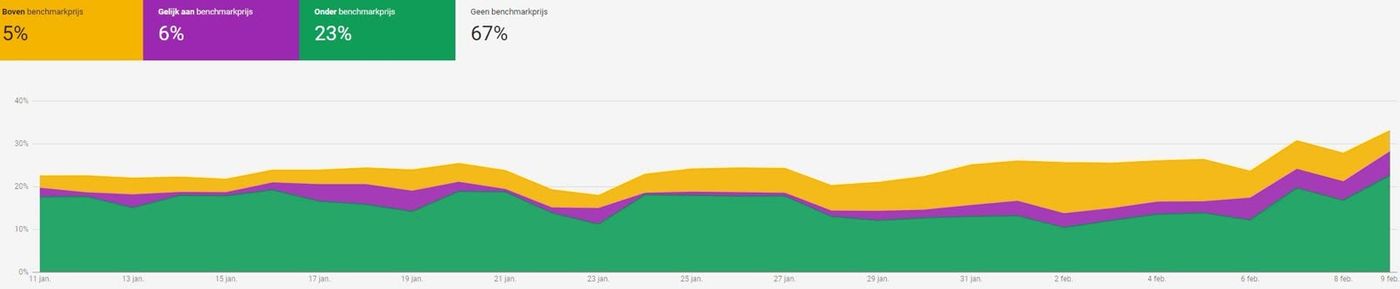Het prijsconcurrentie rapport in Google Merchant