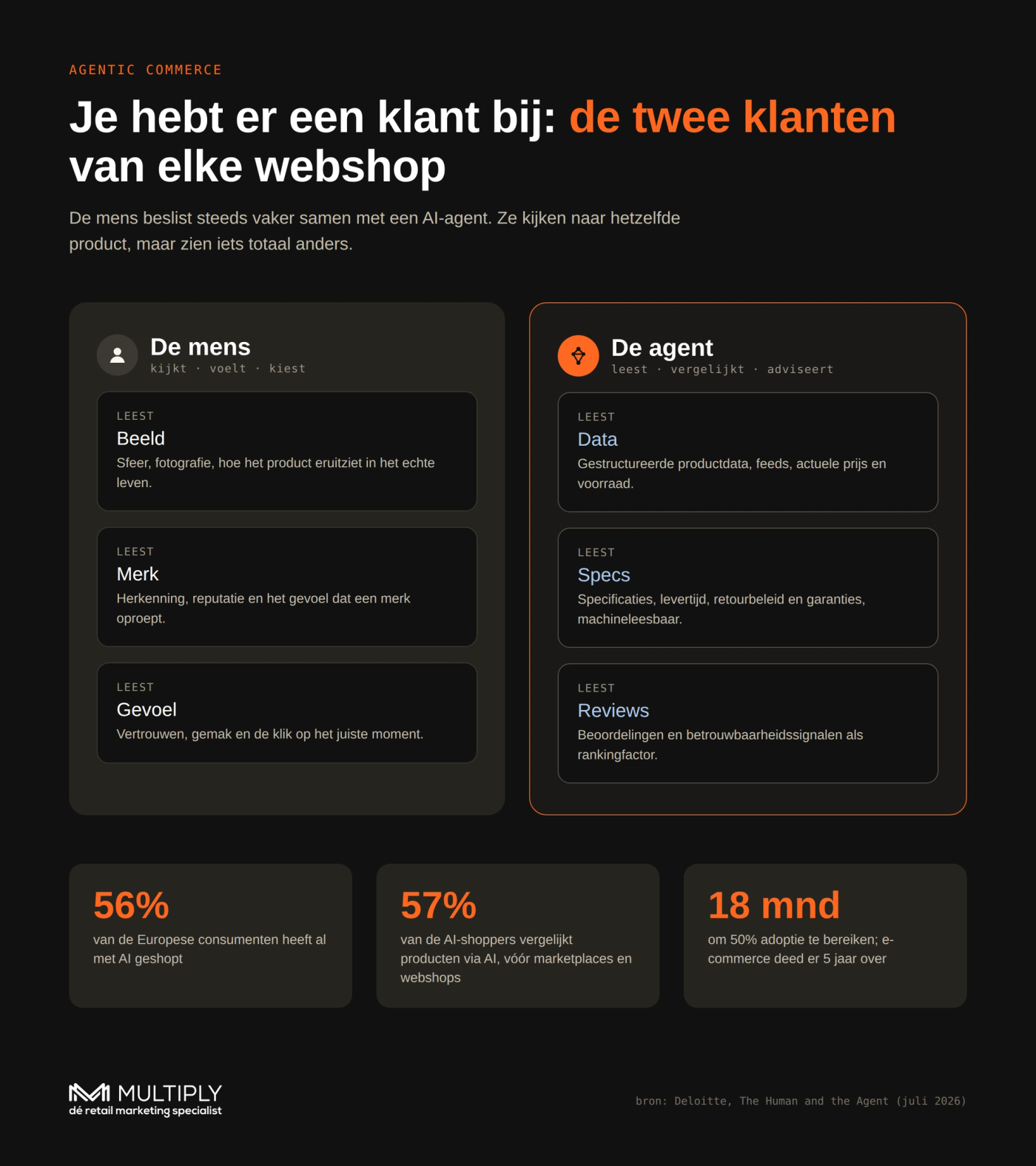 De twee klanten van elke webshop: de mens leest beeld, merk en gevoel; de agent leest data, specs en reviews (bron: Deloitte, juli 2026).]