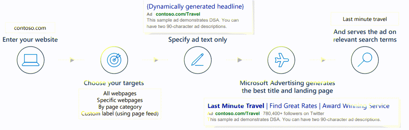 Veelbelovende nieuwe feature in Microsoft ads: DSA campagnes!