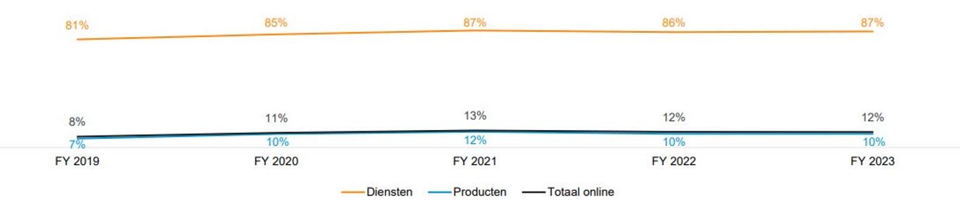 Thuiswinkel Markt Monitor 2023 Branche inzichten