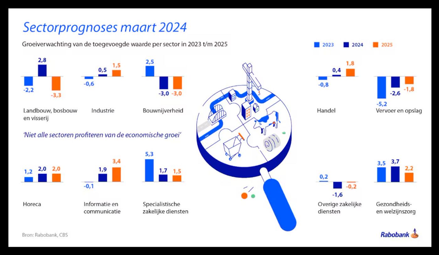 Sectorprognose Rabobank: Verdere economische groei verwacht