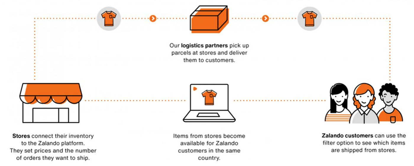 Checklist voor Zalando Connected Retail aansluiting
