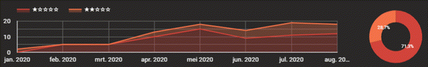 Reviews overzicht op het Google My Business Dashboard