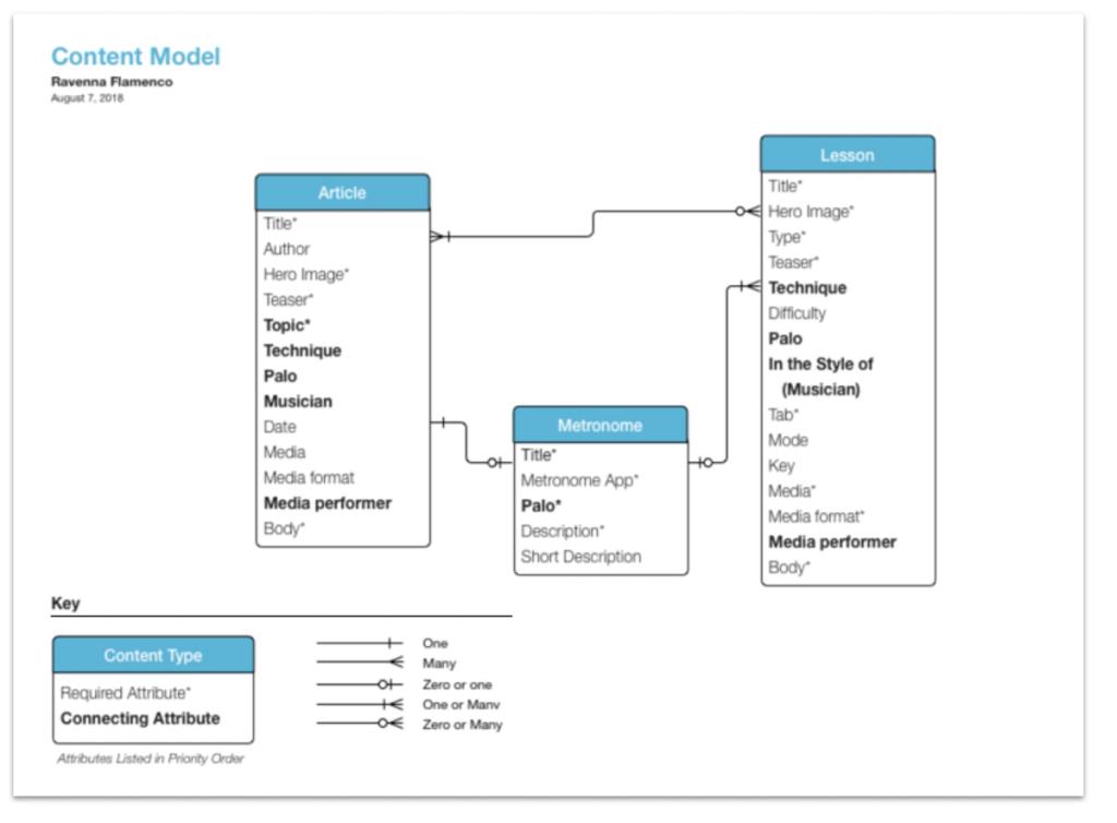 A content model for Ravenna flamenco showing the relationships between articles, metronomes, and lessons.