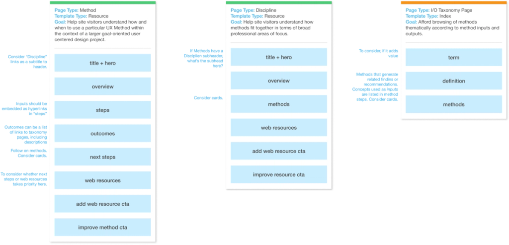 Block templates for Method and Discipline page types, as well as for a taxonomy index page