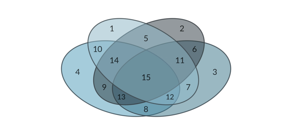 A four set Venn diagram, showing the 15 instances of overlap between sets.