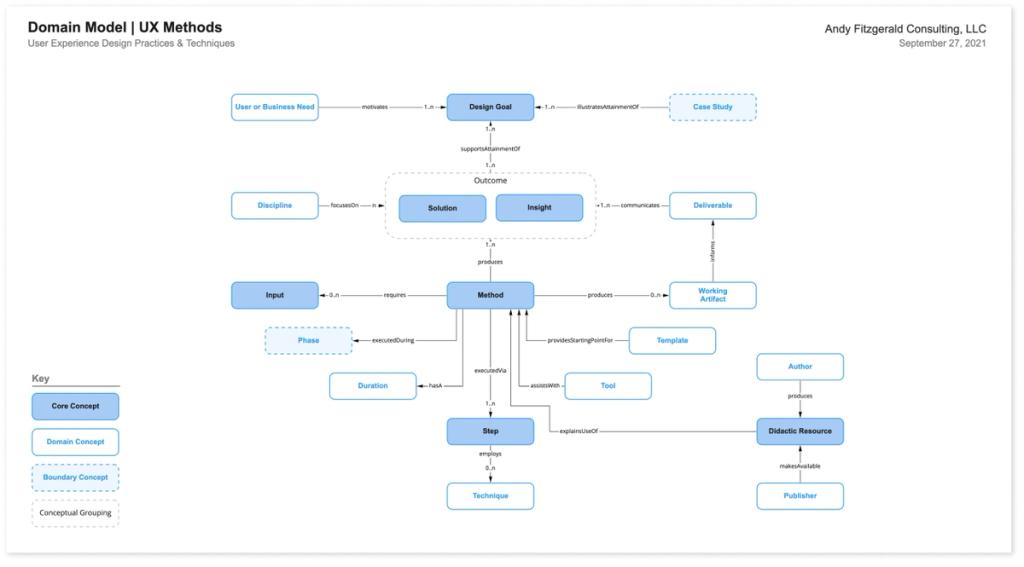 Diagram showing the relationships of domain concepts that make up the UX Methods domain
