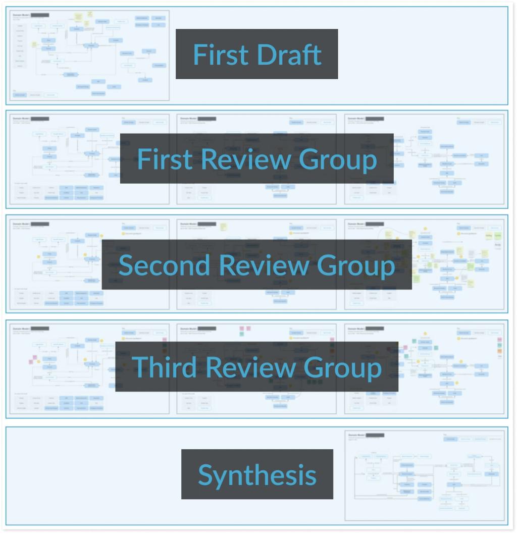 A series of relationship model diagrams suggesting the notes and annotations that might be added during the review process.
