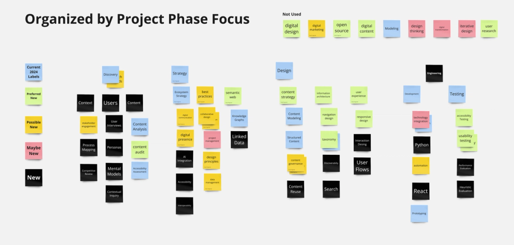 A collection of sticky notes organized in a hierarchical structure in an online white-boarding tool. 