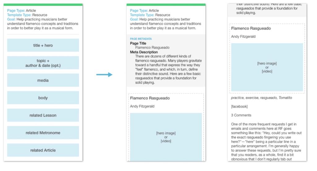 Block templates as evolved into priority guides, which use real website content to increase the level of content fidelity