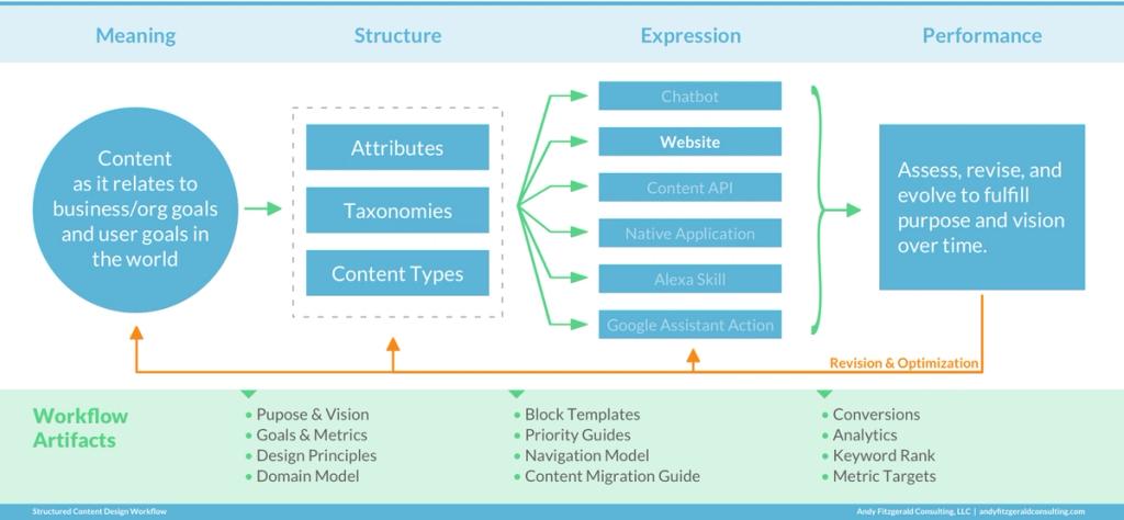 Diagram showing the flow of the structured content design process, from meaning, through structure, expression, and finally performance. Steps move from one to the next, and include loops back through each step for revision and optimization
