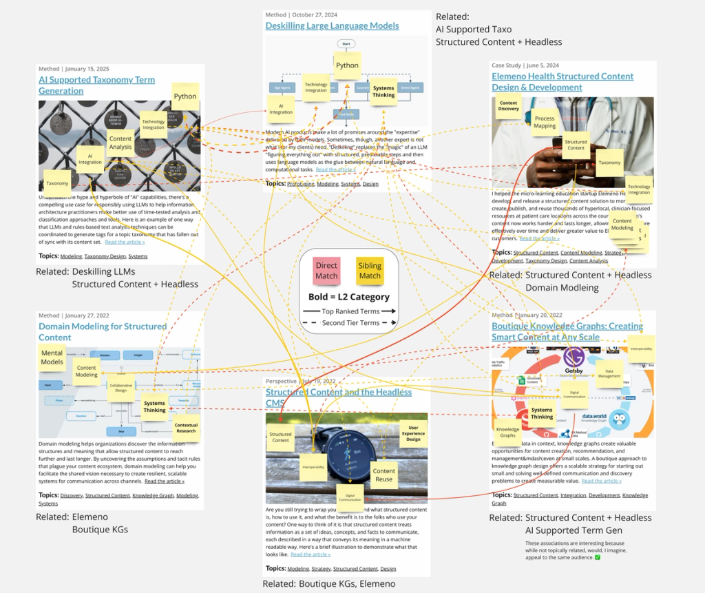 A virtual whiteboard display of six article previews "tagged" with term sticky notes, and "related" with colored arrows. Expected "related articles" recommendations are listed next to each. 