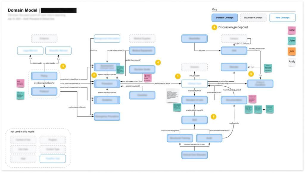 A domain relationship diagram showing numerical annotations used in the review process, as well as notes added during the review.