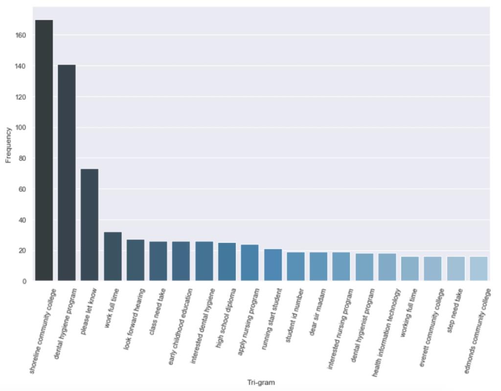 Top trigrams by frequency