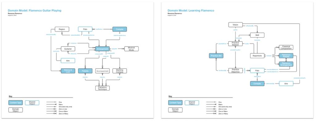 Domain models for flamenco guitar playing and for learning flamenco`
