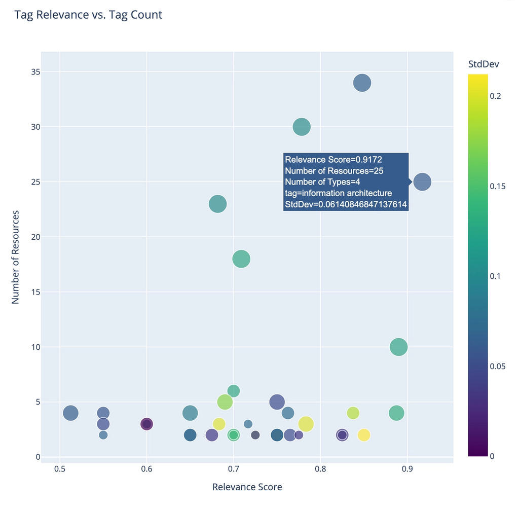 A plot with "number of resources" on the y axis and "relevance score" on the x axis. A color scale indicates the standard deviation of relevance values for each point.