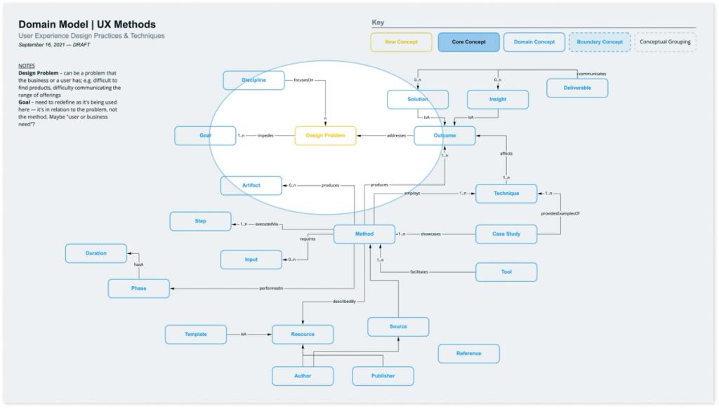 Detail of an added concept in a draft of the User Experience Design Practices and Techniques relationship model showing the object “design problem” having been added to the diagram.