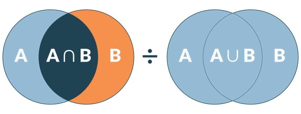 Two Venn diagrams, one showing the intersection sets, the other showing the union of sets. Between them is a division symbol, indicating that the intersection is divided by the union.