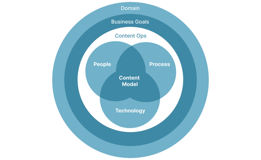 A Venn diagram with People, Process, and Technology labels and their overlapping parts combined with the label "Content Modeling," surrounded by a circle labeled "Content Ops," which is inside a circle labeled "Business Goals," which is inside a circle labeled "Domain."