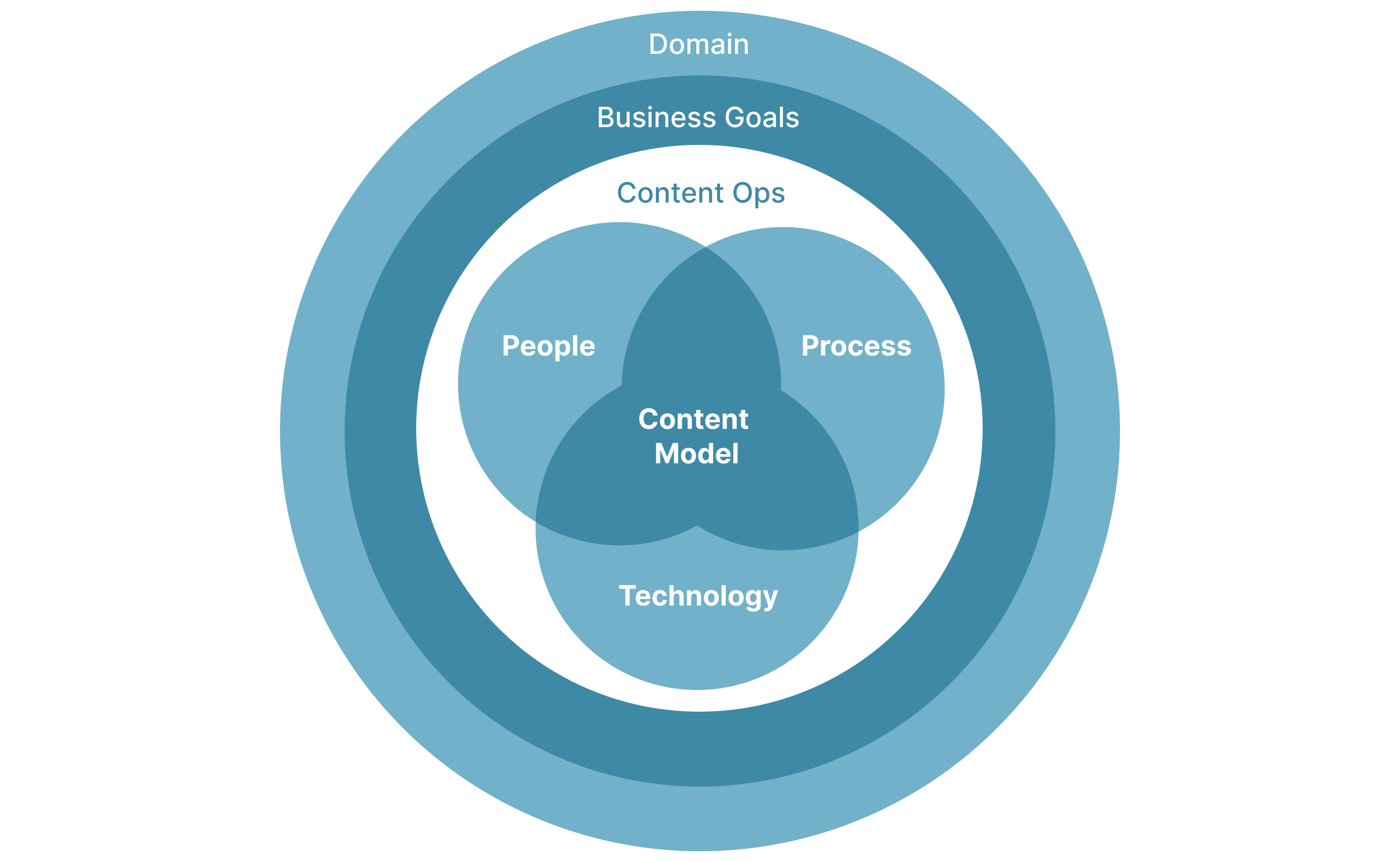 A Venn diagram with People, Process, and Technology labels and their overlapping parts combined with the label