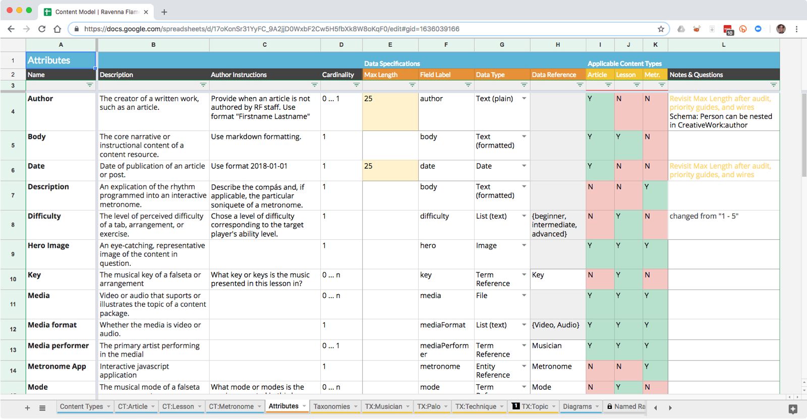 A screenshot of a spreadsheet depiction of Ravenna Flamenco content attributes