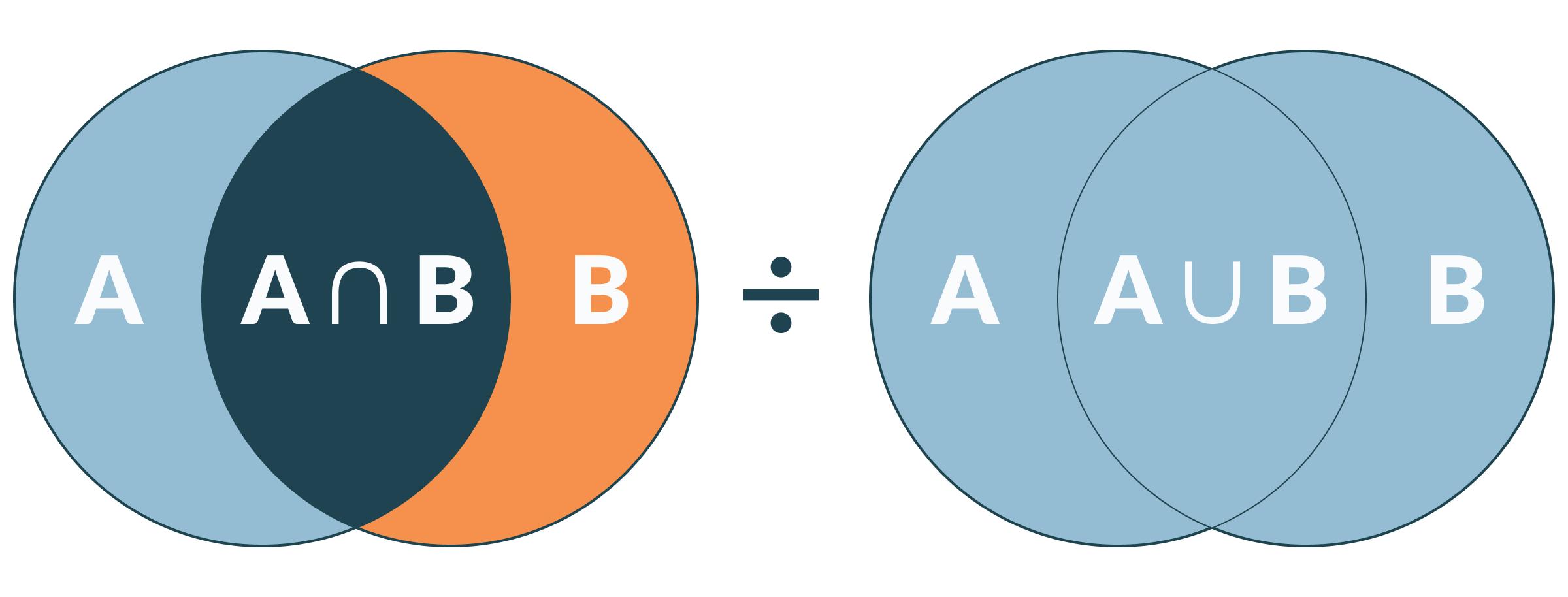 Two Venn diagrams, one showing the intersection sets, the other showing the union of sets. Between them is a division symbol, indicating that the intersection is divided by the union.
