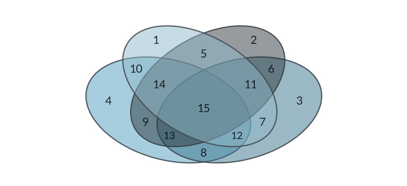 A four set Venn diagram, showing the 15 instances of overlap between sets.