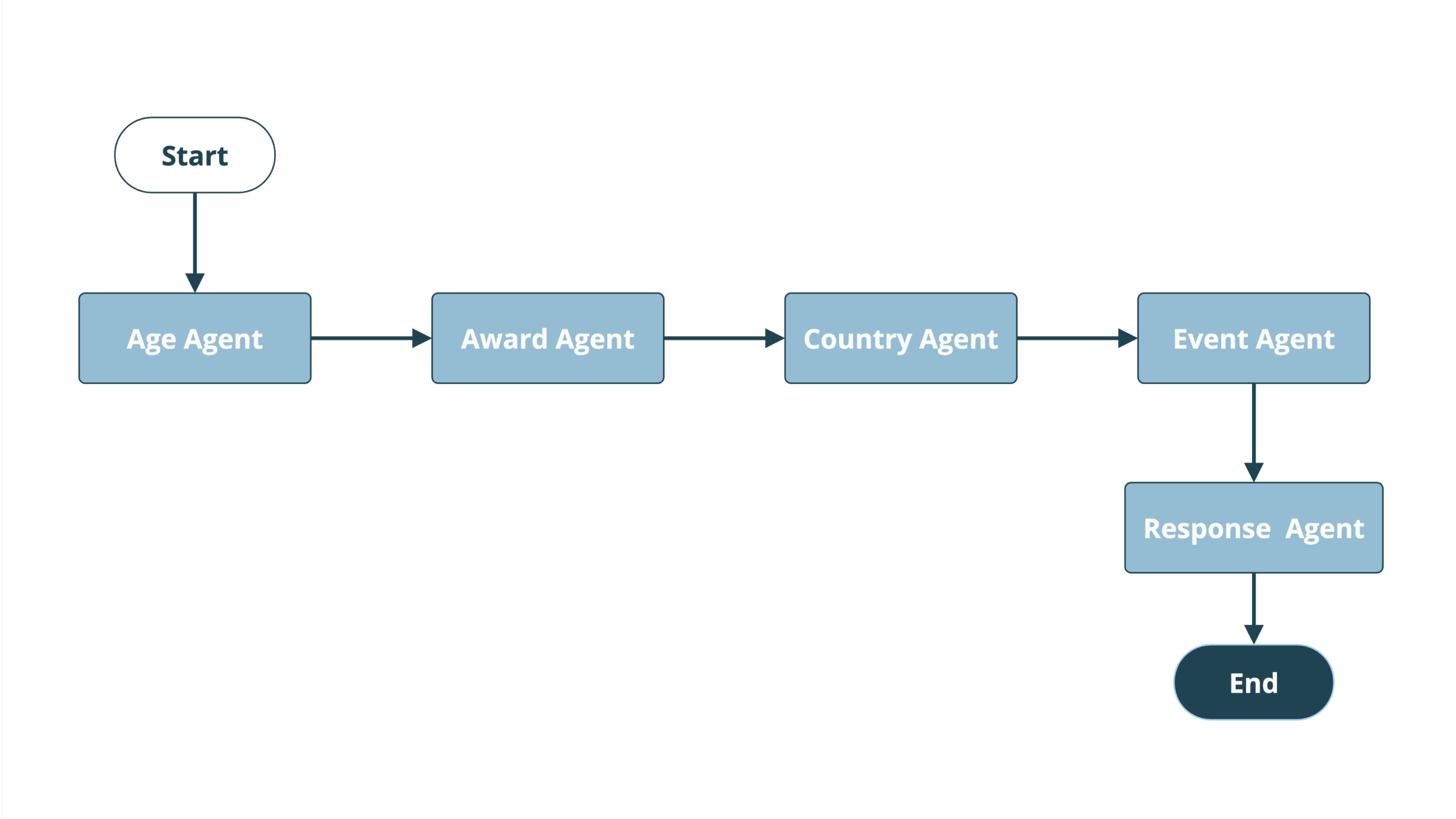 A graph diagram showing a start node, then a sequence of four parameter nodes, leading to a response agent then an end agentthen a 